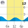 Watts Island tide chart for Monday, May 12, 2025