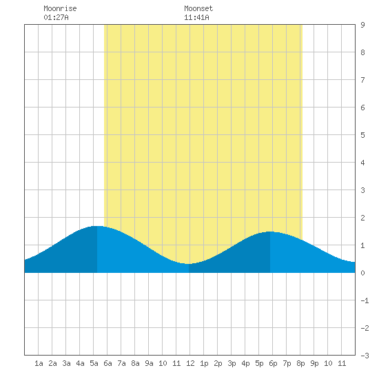 Watts Island tide chart for Monday, May 19, 2025