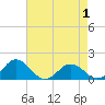 Watts Island tide chart for Thursday, May 1, 2025