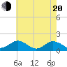 Watts Island tide chart for Tuesday, May 20, 2025