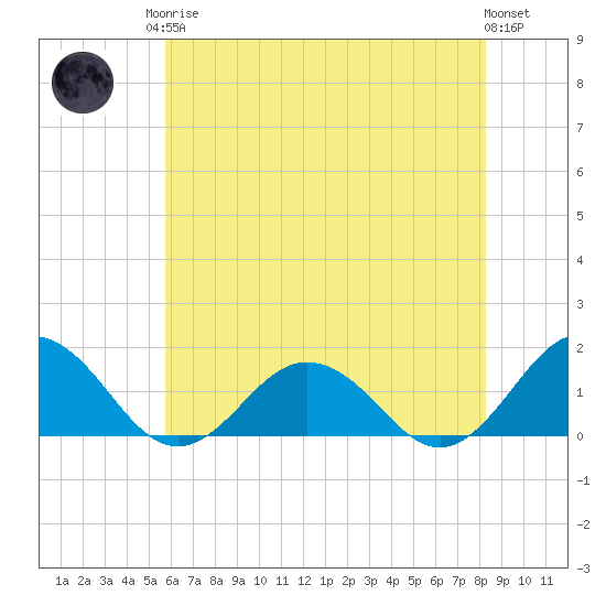 Watts Island tide chart for Monday, May 26, 2025