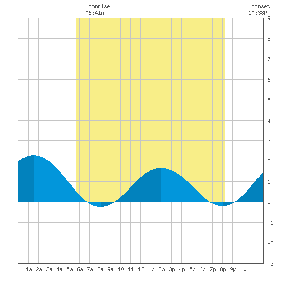Watts Island tide chart for Wednesday, May 28, 2025