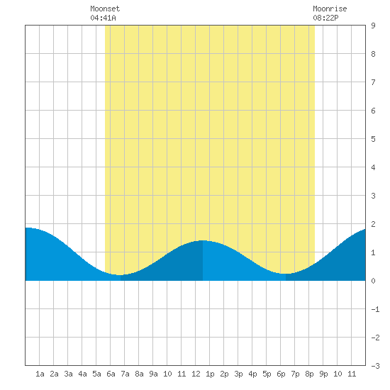 Watts Island tide chart for Tuesday, June 10, 2025