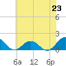 Watts Island tide chart for Monday, June 23, 2025