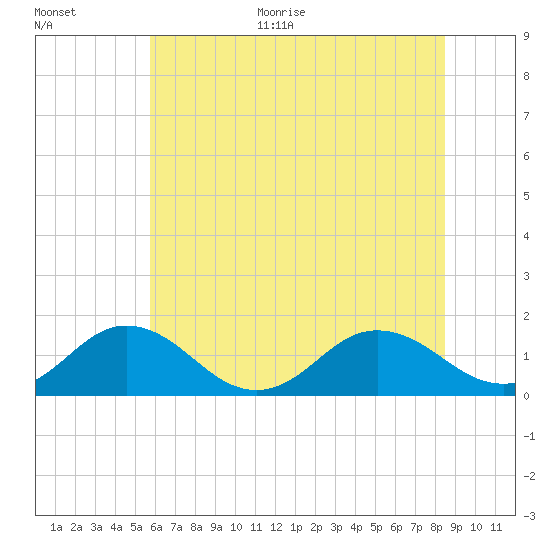 Watts Island tide chart for Monday, June 30, 2025