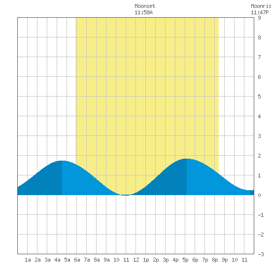 Watts Island tide chart for Wednesday, July 16, 2025