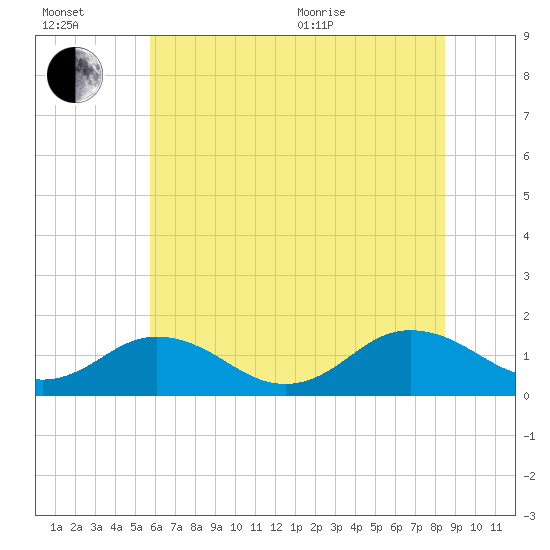 Watts Island tide chart for Wednesday, July 2, 2025