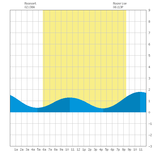 Watts Island tide chart for Monday, July 7, 2025