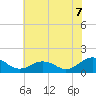 Watts Island tide chart for Monday, July 7, 2025