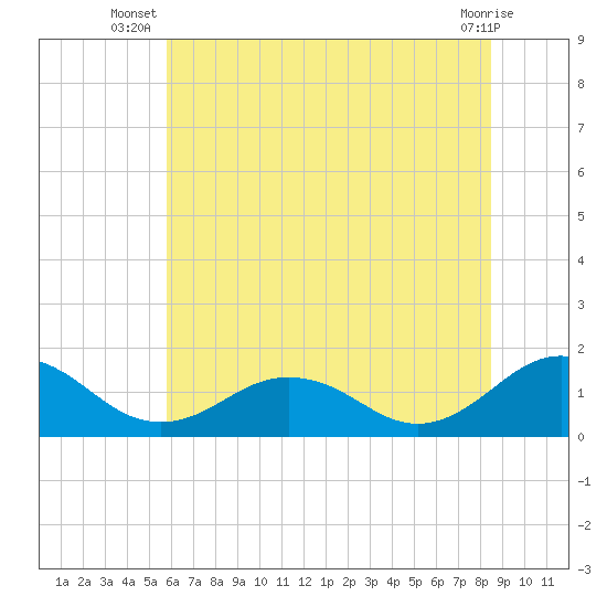 Watts Island tide chart for Tuesday, July 8, 2025