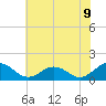 Watts Island tide chart for Wednesday, July 9, 2025