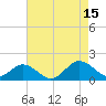 Watts Island tide chart for Friday, August 15, 2025