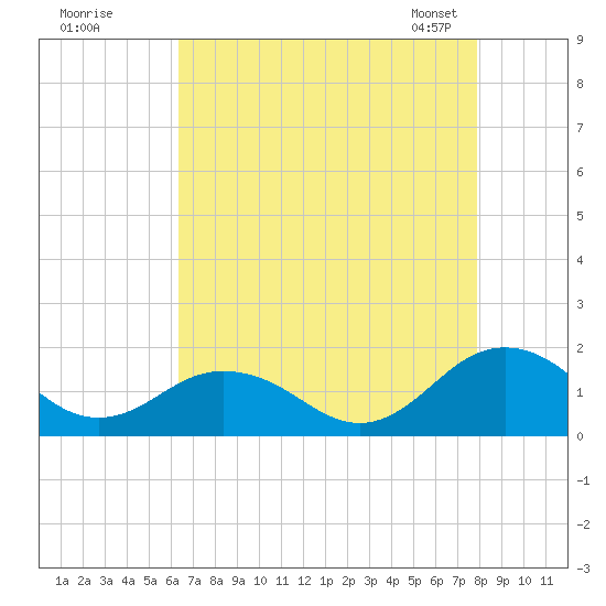 Watts Island tide chart for Monday, August 18, 2025