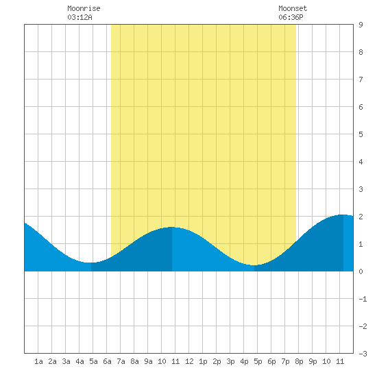 Watts Island tide chart for Wednesday, August 20, 2025