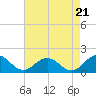 Watts Island tide chart for Thursday, August 21, 2025
