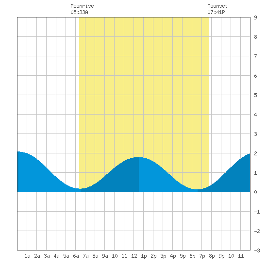 Watts Island tide chart for Friday, August 22, 2025
