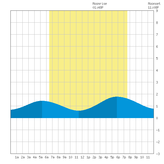 Watts Island tide chart for Saturday, August 30, 2025