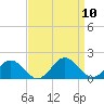 Watts Island tide chart for Wednesday, September 10, 2025