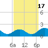Watts Island tide chart for Wednesday, September 17, 2025