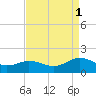 Watts Island tide chart for Monday, September 1, 2025