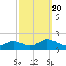 Watts Island tide chart for Sunday, September 28, 2025