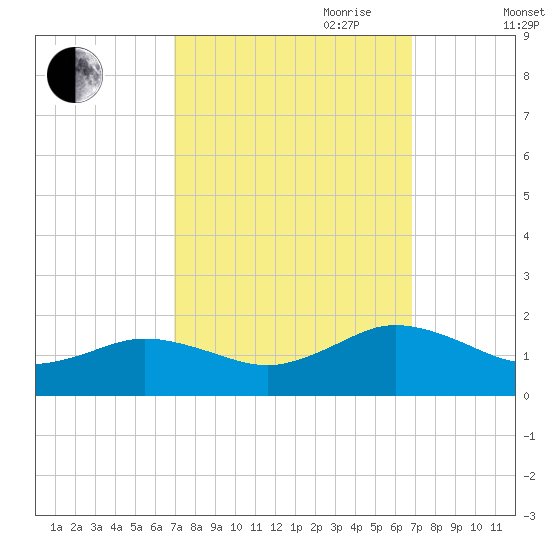 Watts Island tide chart for Monday, September 29, 2025