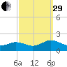 Watts Island tide chart for Monday, September 29, 2025