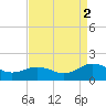 Watts Island tide chart for Tuesday, September 2, 2025