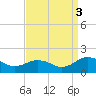 Watts Island tide chart for Wednesday, September 3, 2025