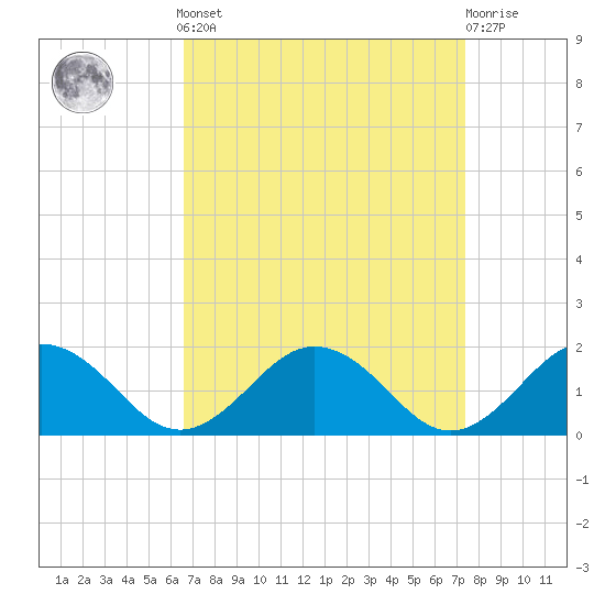 Watts Island tide chart for Sunday, September 7, 2025
