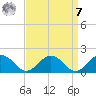 Watts Island tide chart for Sunday, September 7, 2025