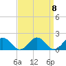 Watts Island tide chart for Monday, September 8, 2025