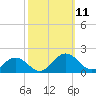 Watts Island tide chart for Saturday, October 11, 2025
