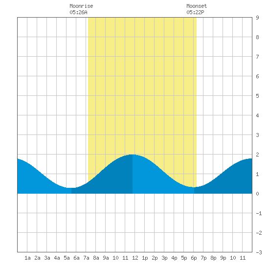 Watts Island tide chart for Sunday, October 19, 2025