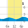 Watts Island tide chart for Wednesday, October 1, 2025