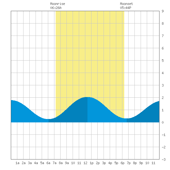 Watts Island tide chart for Monday, October 20, 2025