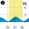 Watts Island tide chart for Tuesday, October 21, 2025