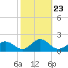 Watts Island tide chart for Thursday, October 23, 2025