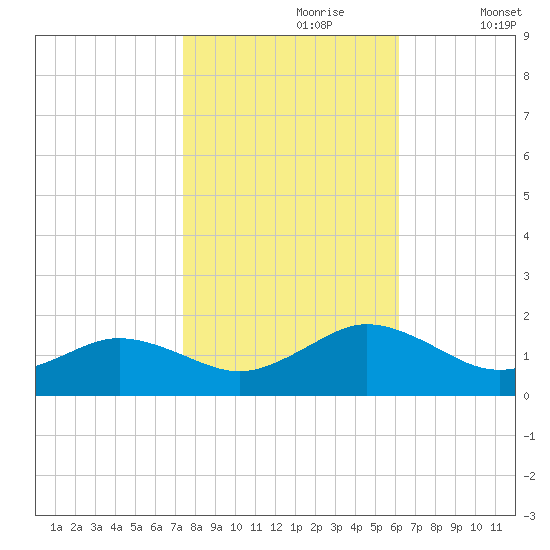Watts Island tide chart for Monday, October 27, 2025