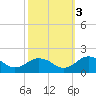 Watts Island tide chart for Friday, October 3, 2025