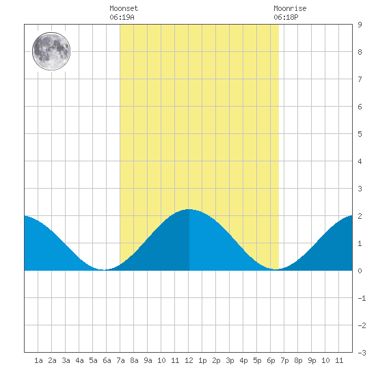 Watts Island tide chart for Monday, October 6, 2025