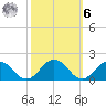 Watts Island tide chart for Monday, October 6, 2025