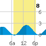 Watts Island tide chart for Wednesday, October 8, 2025