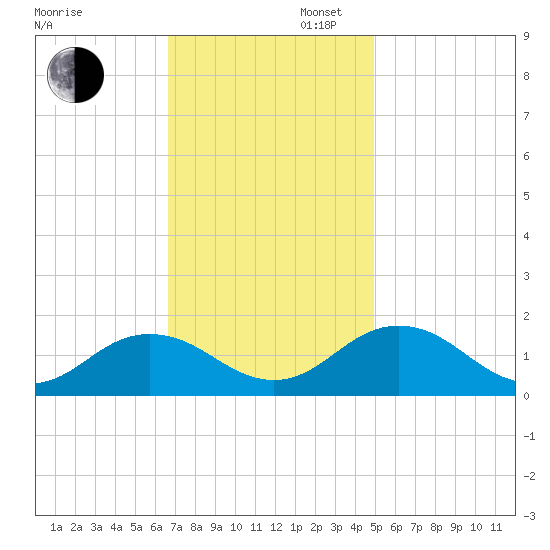 Watts Island tide chart for Wednesday, November 12, 2025