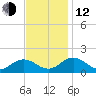 Watts Island tide chart for Wednesday, November 12, 2025