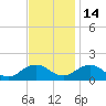 Watts Island tide chart for Friday, November 14, 2025