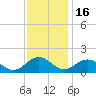 Watts Island tide chart for Sunday, November 16, 2025