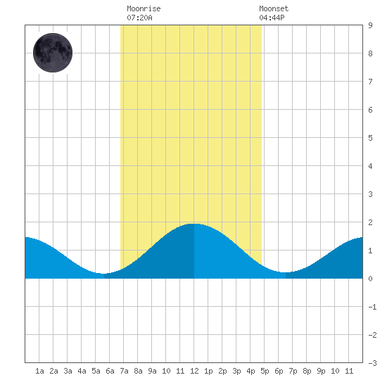 Watts Island tide chart for Thursday, November 20, 2025