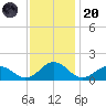 Watts Island tide chart for Thursday, November 20, 2025
