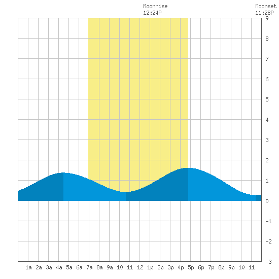 Watts Island tide chart for Thursday, November 27, 2025